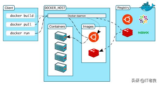 不知不觉已是容器化时代,这篇文章带你快速入门Docker容器技术
