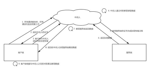 HTTPS 原理分析——带着疑问层层深入