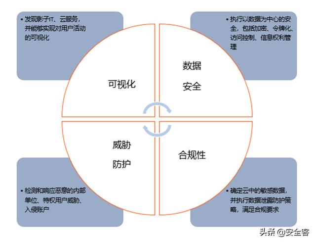 三大云安全工具(CASB、CSPM、CWPP)的使用场景