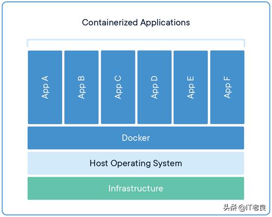 不知不觉已是容器化时代,这篇文章带你快速入门Docker容器技术
