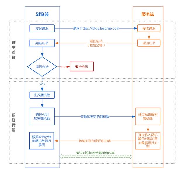HTTPS 原理分析——带着疑问层层深入