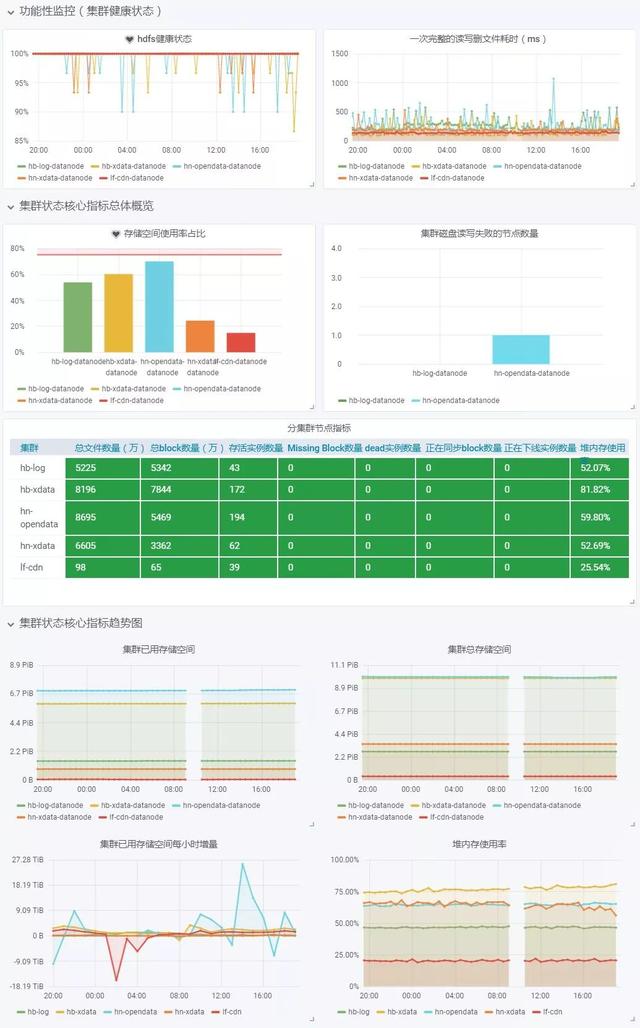 阿里技术架构负责人内部总结:HDFS监控落地的思考
